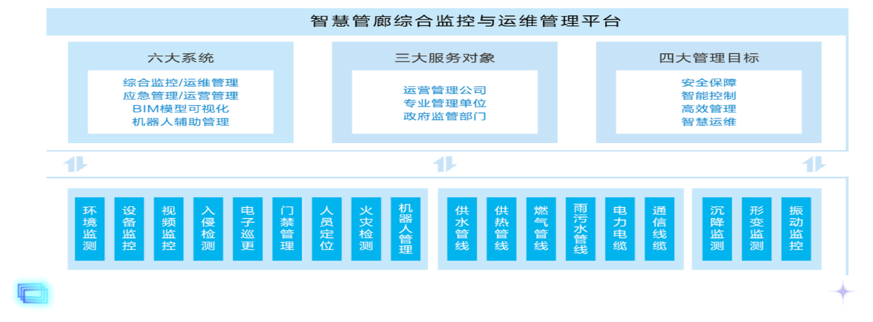 智慧管廊