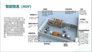 智能物流（AGV）