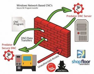 DNC分布式数控